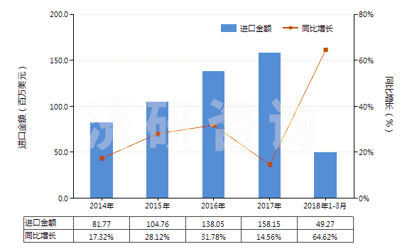 2014-2018年3月中國細菌及病毒(HS30029030)進口總額及增速統(tǒng)計